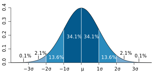 The standard normal distribution