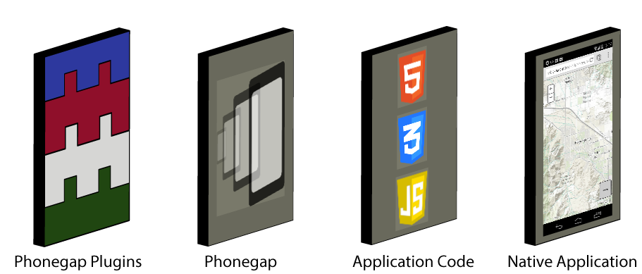 PhoneGap Architecture